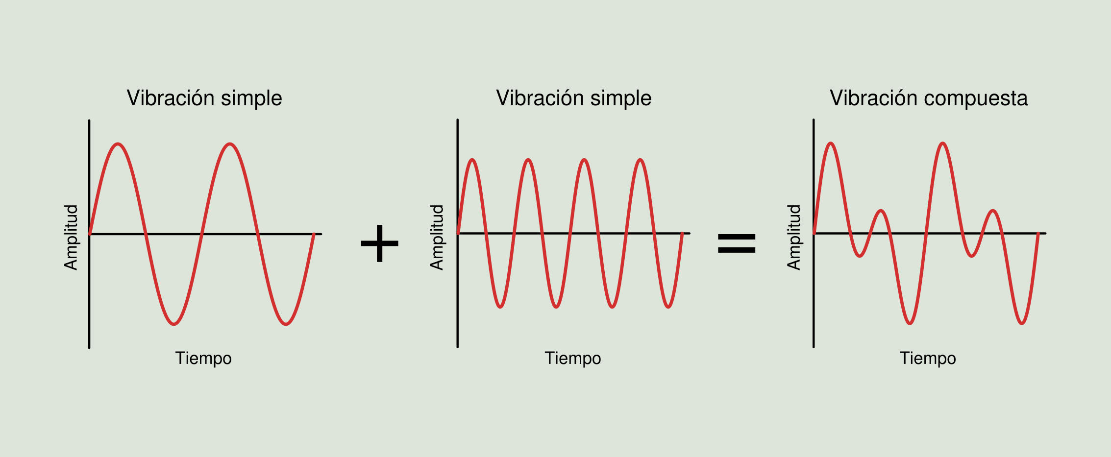 Figura 2.5: Suma de vibraciones simples en el dominio del tiempo
